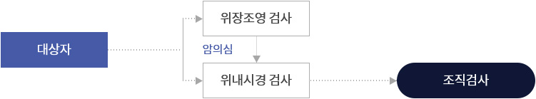 대상자→위장조영검사→암의심→위내시경검사→조직검사